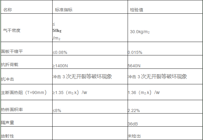 新型墻體板特點及性能